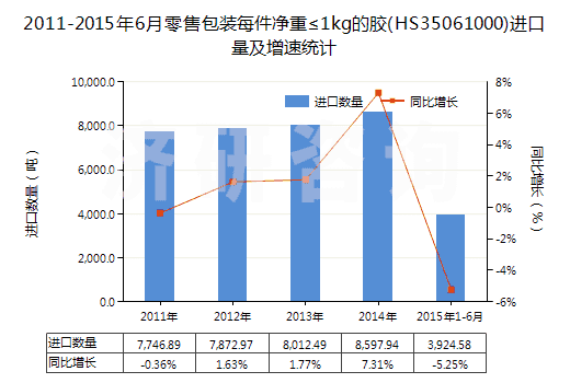 2011-2015年6月零售包裝每件凈重≤1kg的膠(HS35061000)進(jìn)口量及增速統(tǒng)計(jì)